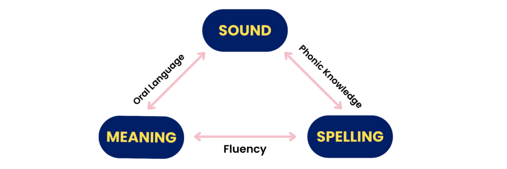 Diagram linking sound, meaning and spelling
