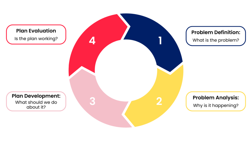 Planning circle: Problem definition, problem analysis, plan development and plan evaluation
