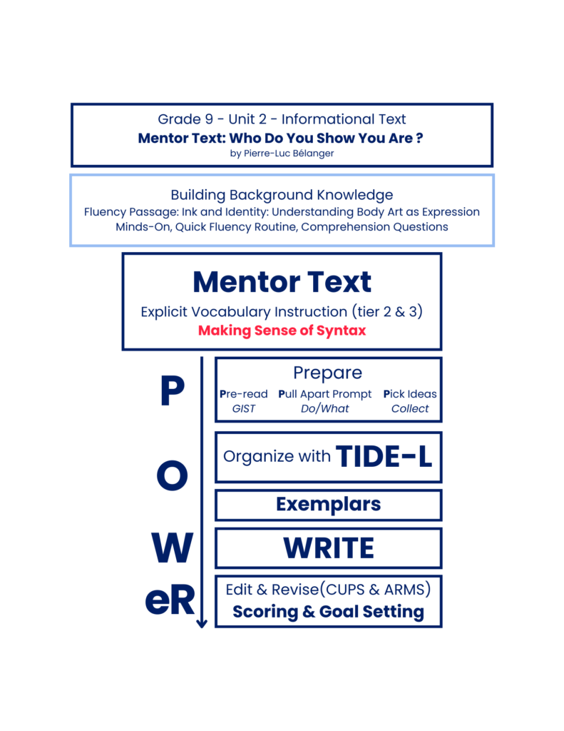 Informational Text: Ink and Identity 1 Overview graphic of all the resources for the Mentor Text