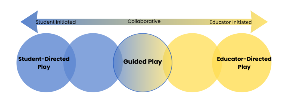 Play: An Essential Component of Kindergarten 1 Continuum of play diagram, from student initiated, to guided play, to educator directed play